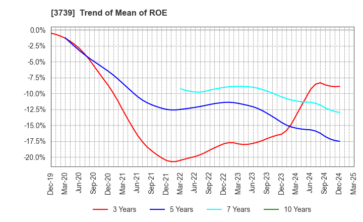 3739 CommSeed Corporation: Trend of Mean of ROE