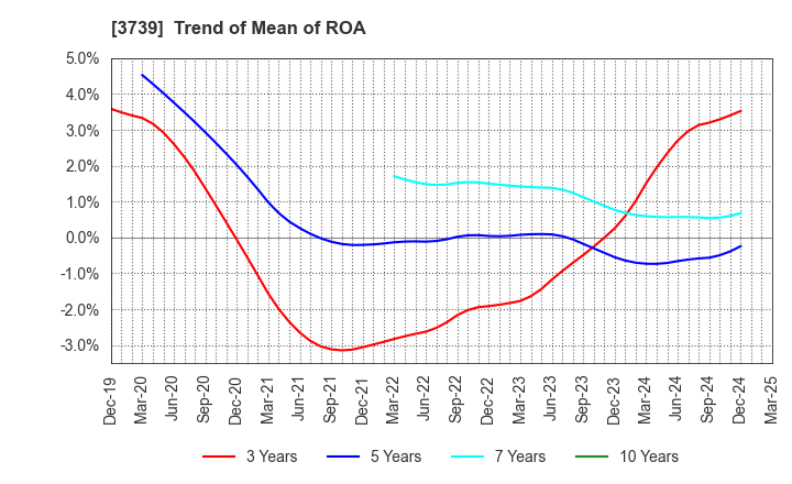 3739 CommSeed Corporation: Trend of Mean of ROA