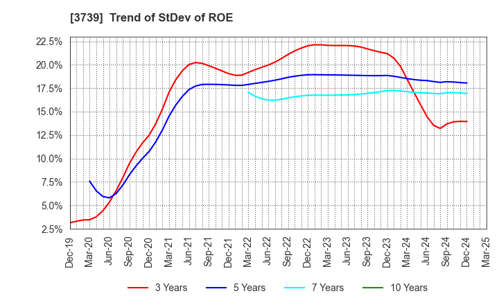 3739 CommSeed Corporation: Trend of StDev of ROE
