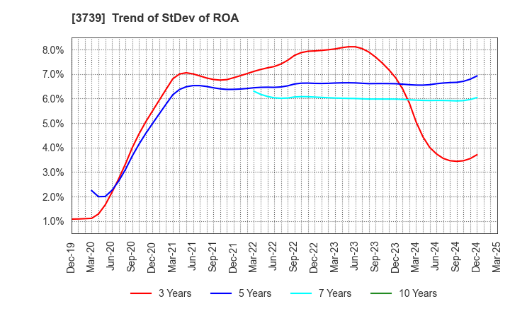 3739 CommSeed Corporation: Trend of StDev of ROA