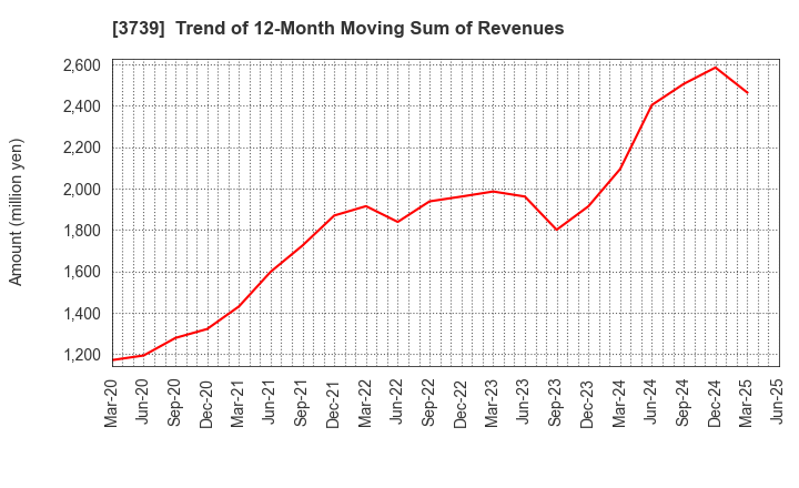 3739 CommSeed Corporation: Trend of 12-Month Moving Sum of Revenues