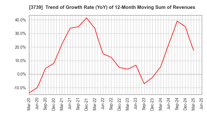 3739 CommSeed Corporation: Trend of Growth Rate (YoY) of 12-Month Moving Sum of Revenues