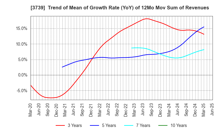 3739 CommSeed Corporation: Trend of Mean of Growth Rate (YoY) of 12Mo Mov Sum of Revenues