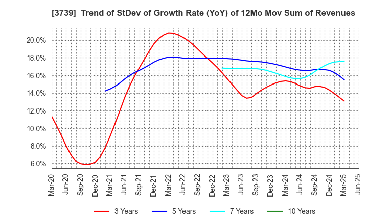 3739 CommSeed Corporation: Trend of StDev of Growth Rate (YoY) of 12Mo Mov Sum of Revenues
