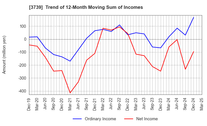 3739 CommSeed Corporation: Trend of 12-Month Moving Sum of Incomes