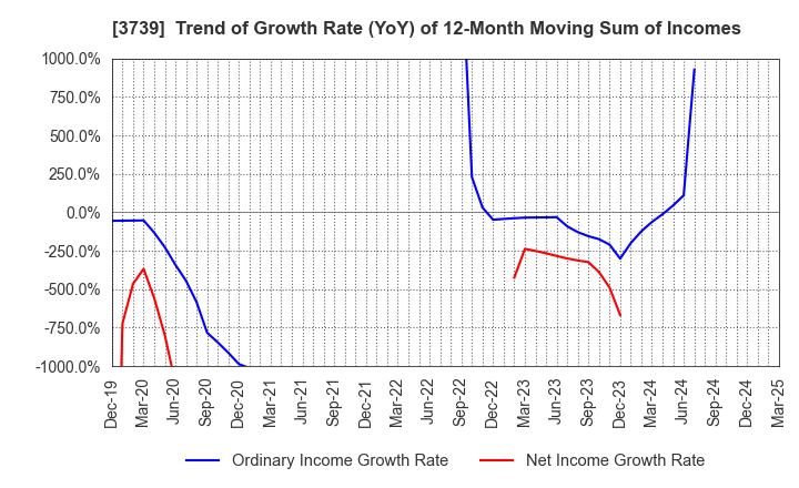 3739 CommSeed Corporation: Trend of Growth Rate (YoY) of 12-Month Moving Sum of Incomes