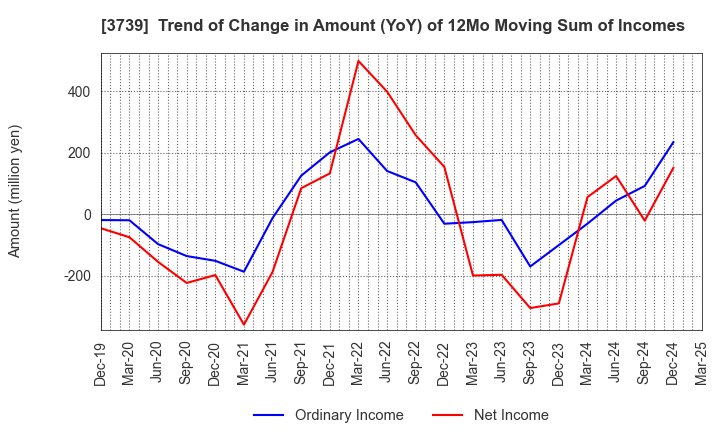 3739 CommSeed Corporation: Trend of Change in Amount (YoY) of 12Mo Moving Sum of Incomes