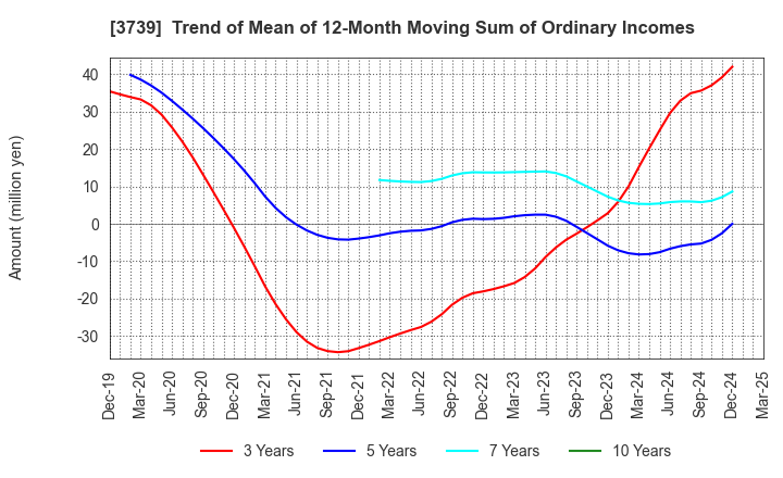 3739 CommSeed Corporation: Trend of Mean of 12-Month Moving Sum of Ordinary Incomes
