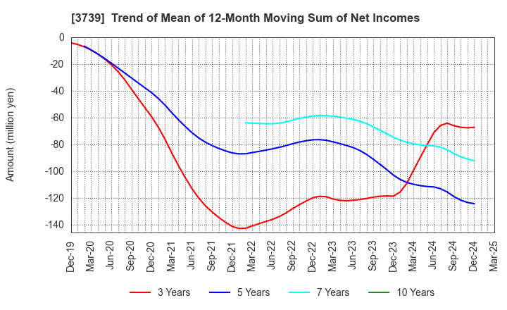 3739 CommSeed Corporation: Trend of Mean of 12-Month Moving Sum of Net Incomes