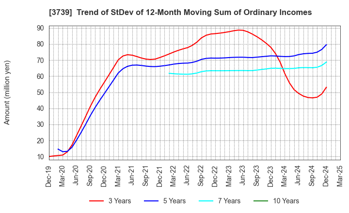3739 CommSeed Corporation: Trend of StDev of 12-Month Moving Sum of Ordinary Incomes
