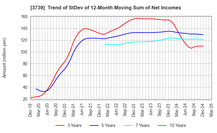 3739 CommSeed Corporation: Trend of StDev of 12-Month Moving Sum of Net Incomes