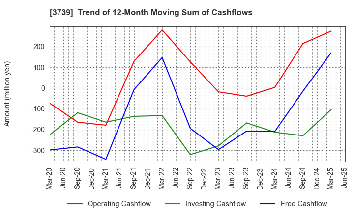 3739 CommSeed Corporation: Trend of 12-Month Moving Sum of Cashflows