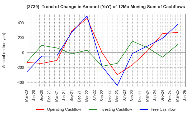 3739 CommSeed Corporation: Trend of Change in Amount (YoY) of 12Mo Moving Sum of Cashflows