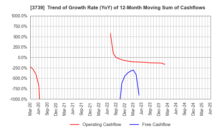 3739 CommSeed Corporation: Trend of Growth Rate (YoY) of 12-Month Moving Sum of Cashflows