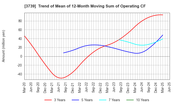 3739 CommSeed Corporation: Trend of Mean of 12-Month Moving Sum of Operating CF
