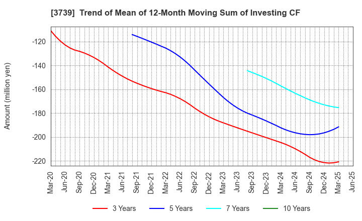 3739 CommSeed Corporation: Trend of Mean of 12-Month Moving Sum of Investing CF