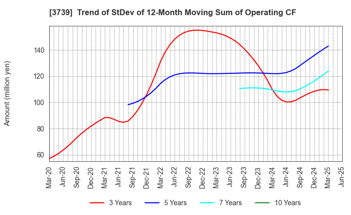 3739 CommSeed Corporation: Trend of StDev of 12-Month Moving Sum of Operating CF