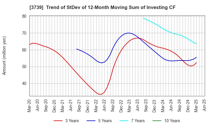 3739 CommSeed Corporation: Trend of StDev of 12-Month Moving Sum of Investing CF