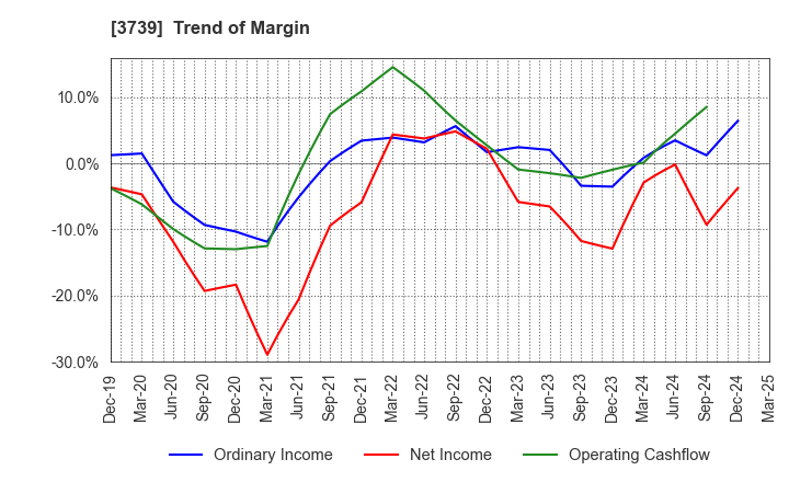 3739 CommSeed Corporation: Trend of Margin