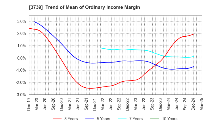 3739 CommSeed Corporation: Trend of Mean of Ordinary Income Margin