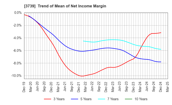 3739 CommSeed Corporation: Trend of Mean of Net Income Margin