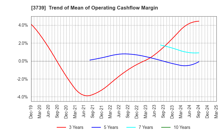 3739 CommSeed Corporation: Trend of Mean of Operating Cashflow Margin