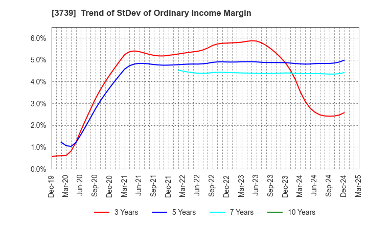 3739 CommSeed Corporation: Trend of StDev of Ordinary Income Margin
