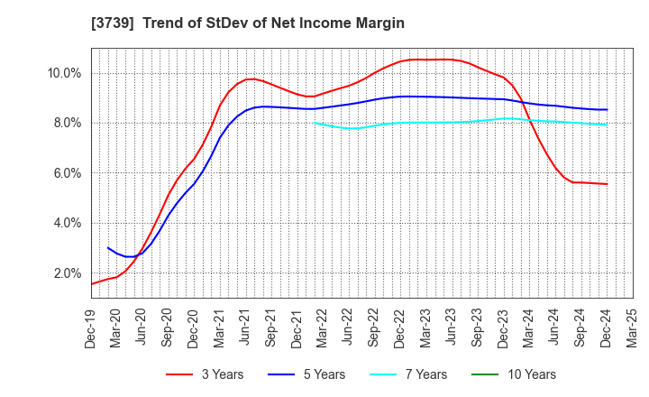 3739 CommSeed Corporation: Trend of StDev of Net Income Margin