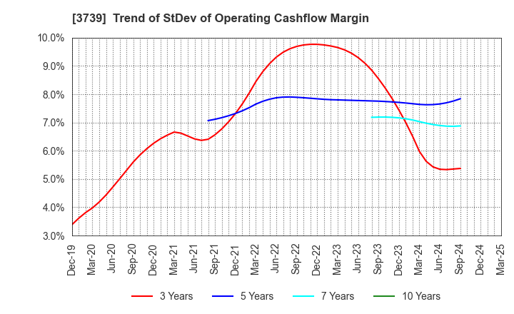 3739 CommSeed Corporation: Trend of StDev of Operating Cashflow Margin