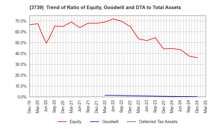 3739 CommSeed Corporation: Trend of Ratio of Equity, Goodwill and DTA to Total Assets