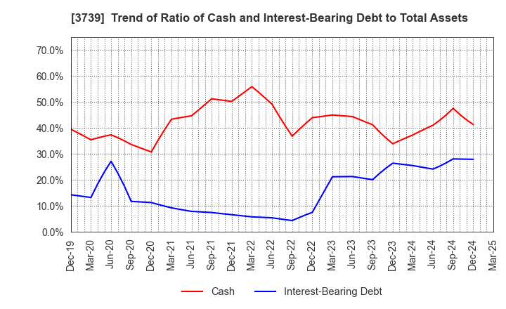 3739 CommSeed Corporation: Trend of Ratio of Cash and Interest-Bearing Debt to Total Assets