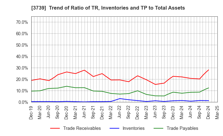 3739 CommSeed Corporation: Trend of Ratio of TR, Inventories and TP to Total Assets