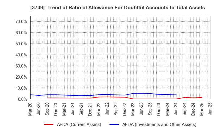 3739 CommSeed Corporation: Trend of Ratio of Allowance For Doubtful Accounts to Total Assets