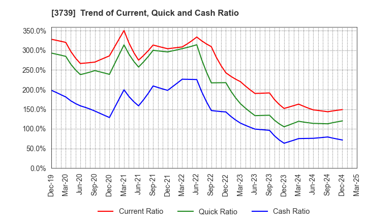 3739 CommSeed Corporation: Trend of Current, Quick and Cash Ratio