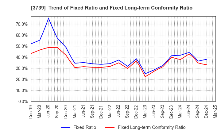 3739 CommSeed Corporation: Trend of Fixed Ratio and Fixed Long-term Conformity Ratio