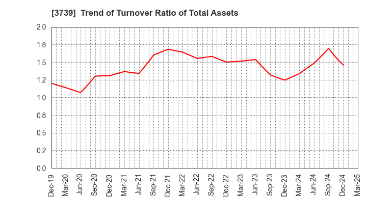 3739 CommSeed Corporation: Trend of Turnover Ratio of Total Assets
