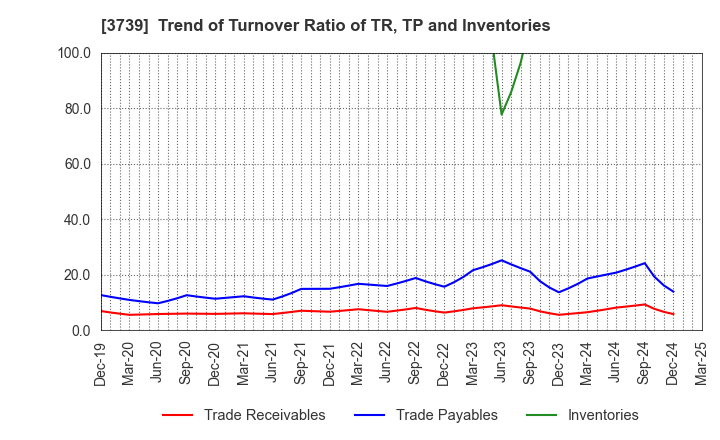 3739 CommSeed Corporation: Trend of Turnover Ratio of TR, TP and Inventories