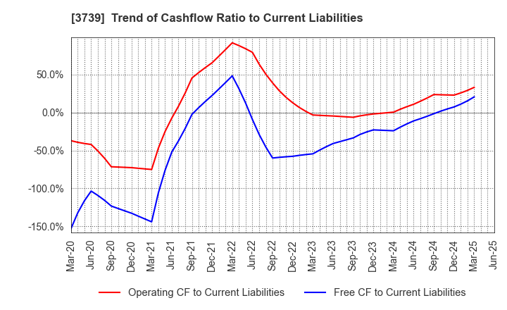 3739 CommSeed Corporation: Trend of Cashflow Ratio to Current Liabilities