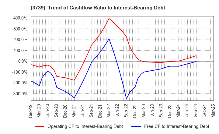 3739 CommSeed Corporation: Trend of Cashflow Ratio to Interest-Bearing Debt