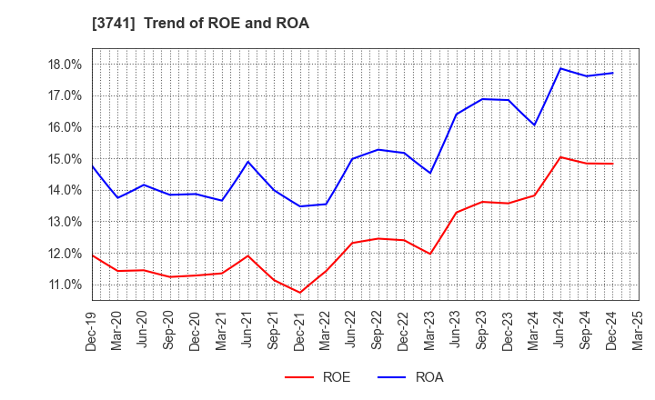 3741 Systems Engineering Consultants Co.,LTD.: Trend of ROE and ROA