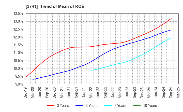 3741 Systems Engineering Consultants Co.,LTD.: Trend of Mean of ROE
