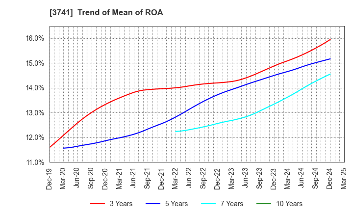 3741 Systems Engineering Consultants Co.,LTD.: Trend of Mean of ROA