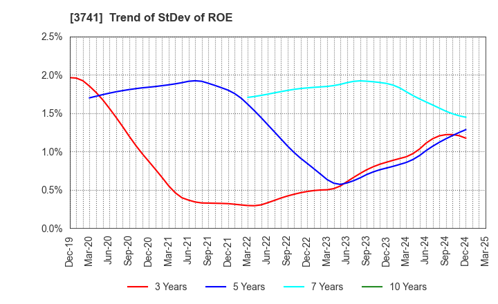 3741 Systems Engineering Consultants Co.,LTD.: Trend of StDev of ROE