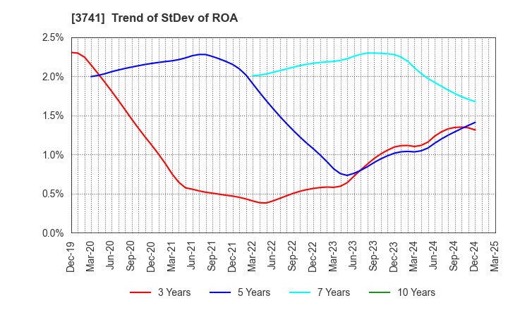 3741 Systems Engineering Consultants Co.,LTD.: Trend of StDev of ROA