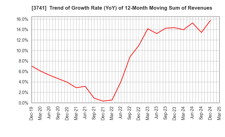 3741 Systems Engineering Consultants Co.,LTD.: Trend of Growth Rate (YoY) of 12-Month Moving Sum of Revenues