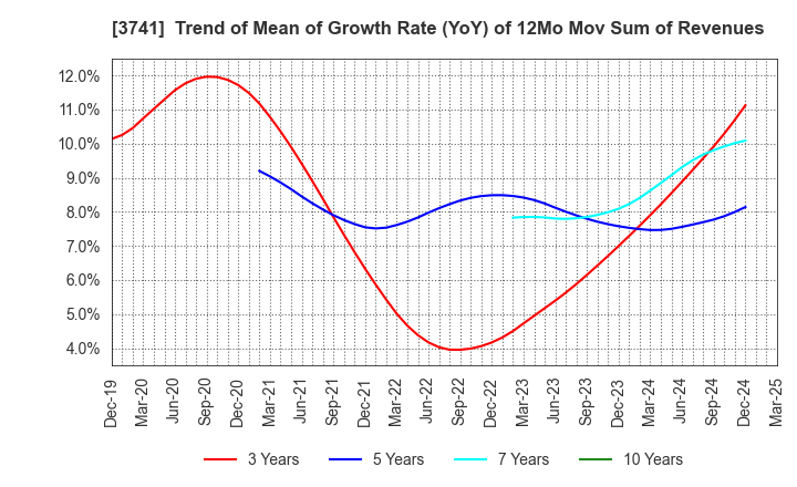 3741 Systems Engineering Consultants Co.,LTD.: Trend of Mean of Growth Rate (YoY) of 12Mo Mov Sum of Revenues