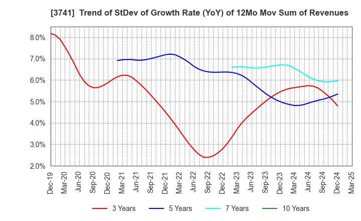 3741 Systems Engineering Consultants Co.,LTD.: Trend of StDev of Growth Rate (YoY) of 12Mo Mov Sum of Revenues
