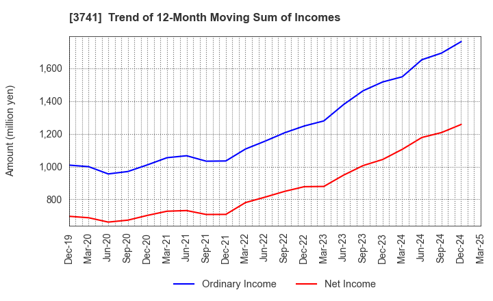 3741 Systems Engineering Consultants Co.,LTD.: Trend of 12-Month Moving Sum of Incomes