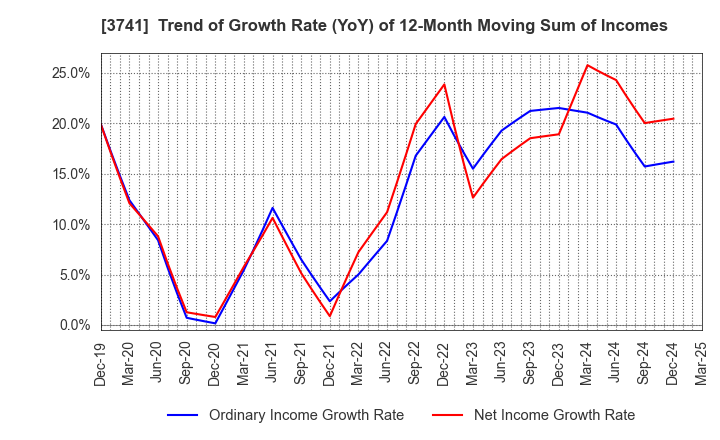 3741 Systems Engineering Consultants Co.,LTD.: Trend of Growth Rate (YoY) of 12-Month Moving Sum of Incomes
