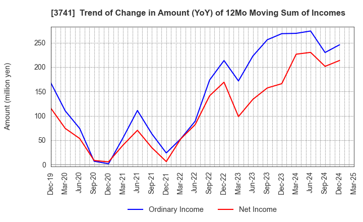 3741 Systems Engineering Consultants Co.,LTD.: Trend of Change in Amount (YoY) of 12Mo Moving Sum of Incomes